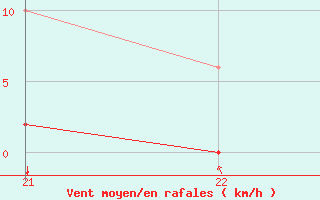 Courbe de la force du vent pour Jan (Esp)