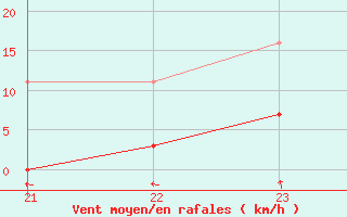 Courbe de la force du vent pour Agde (34)