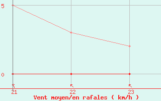 Courbe de la force du vent pour Coulommes-et-Marqueny (08)