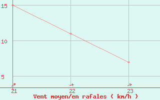 Courbe de la force du vent pour Oran/Tafaraoui