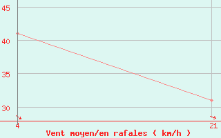 Courbe de la force du vent pour le bateau ZCDM6