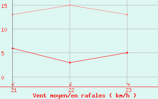 Courbe de la force du vent pour Bellengreville (14)