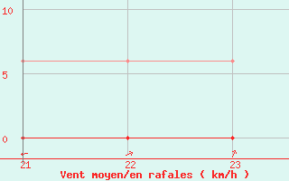 Courbe de la force du vent pour Herbault (41)