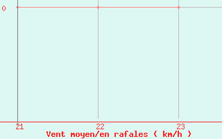 Courbe de la force du vent pour Trawscoed