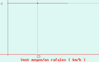 Courbe de la force du vent pour Platform F3-fb-1 Sea