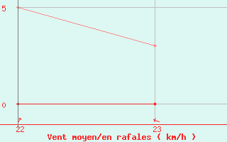 Courbe de la force du vent pour Saint-Paul-lez-Durance (13)