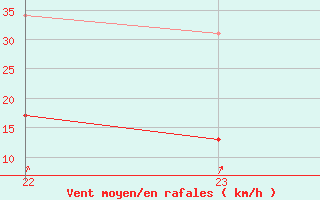 Courbe de la force du vent pour Lemberg (57)