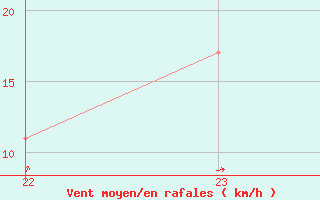 Courbe de la force du vent pour Reykhlar