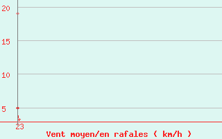 Courbe de la force du vent pour Petiville (76)