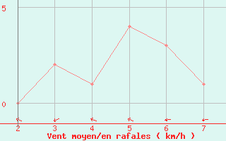 Courbe de la force du vent pour Douzy (08)