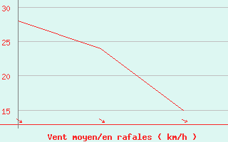 Courbe de la force du vent pour Rota