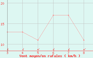 Courbe de la force du vent pour Izana