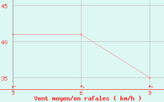 Courbe de la force du vent pour le bateau C6CL6