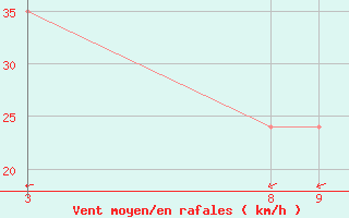 Courbe de la force du vent pour le bateau C6SJ5