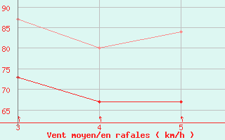 Courbe de la force du vent pour Casey Snyder Rocks Aws