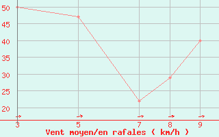 Courbe de la force du vent pour Lebergsfjellet