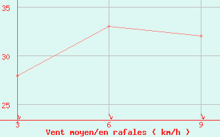 Courbe de la force du vent pour Astypalaia