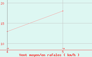 Courbe de la force du vent pour le bateau 2AKI4