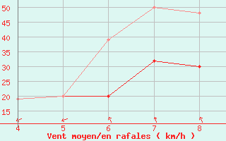 Courbe de la force du vent pour Kardla