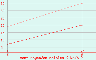 Courbe de la force du vent pour Safi