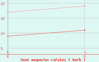 Courbe de la force du vent pour Kastelorizo