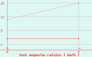 Courbe de la force du vent pour Erzincan