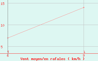 Courbe de la force du vent pour Rutbah