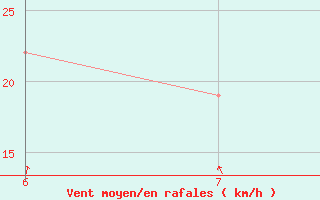 Courbe de la force du vent pour Bonifati