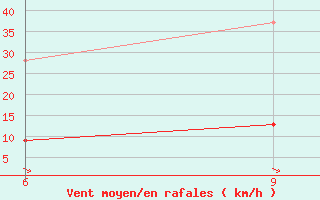 Courbe de la force du vent pour Kastelorizo