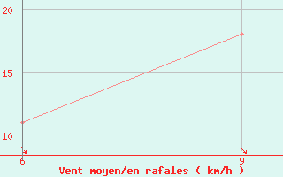 Courbe de la force du vent pour Barika