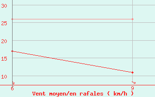 Courbe de la force du vent pour Kastelorizo