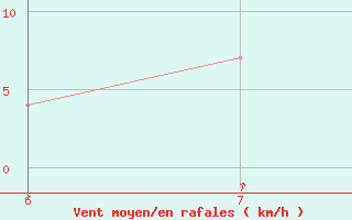 Courbe de la force du vent pour Bonifati