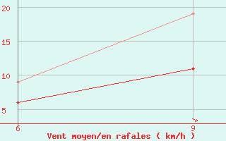 Courbe de la force du vent pour Kastelorizo