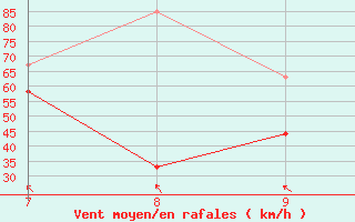 Courbe de la force du vent pour le bateau EUCFR06