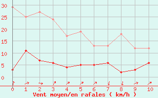 Courbe de la force du vent pour Aigleton - Nivose (38)