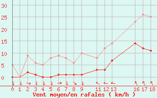 Courbe de la force du vent pour Saint-Cyprien (66)