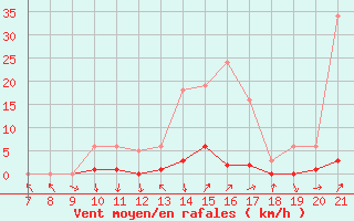 Courbe de la force du vent pour Recoubeau (26)