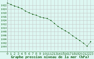 Courbe de la pression atmosphrique pour Pirou (50)