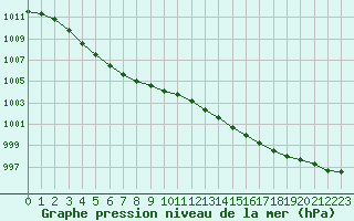 Courbe de la pression atmosphrique pour Ouessant (29)