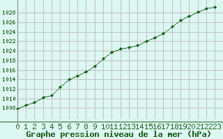 Courbe de la pression atmosphrique pour Metz-Nancy-Lorraine (57)