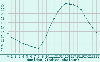 Courbe de l'humidex pour Manlleu (Esp)