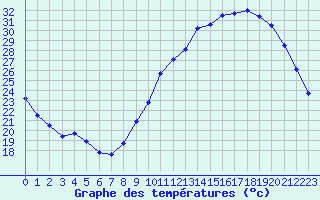 Courbe de tempratures pour Bergerac (24)