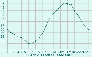 Courbe de l'humidex pour Montredon des Corbires (11)