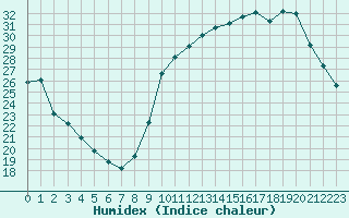 Courbe de l'humidex pour La Baeza (Esp)