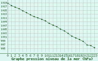 Courbe de la pression atmosphrique pour La Roche-sur-Yon (85)