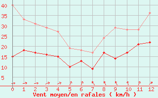 Courbe de la force du vent pour Rouen (76)