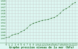 Courbe de la pression atmosphrique pour Cap Cpet (83)