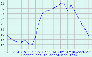 Courbe de tempratures pour Figari (2A)