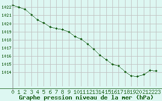 Courbe de la pression atmosphrique pour Lannion (22)