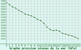 Courbe de la pression atmosphrique pour Engins (38)